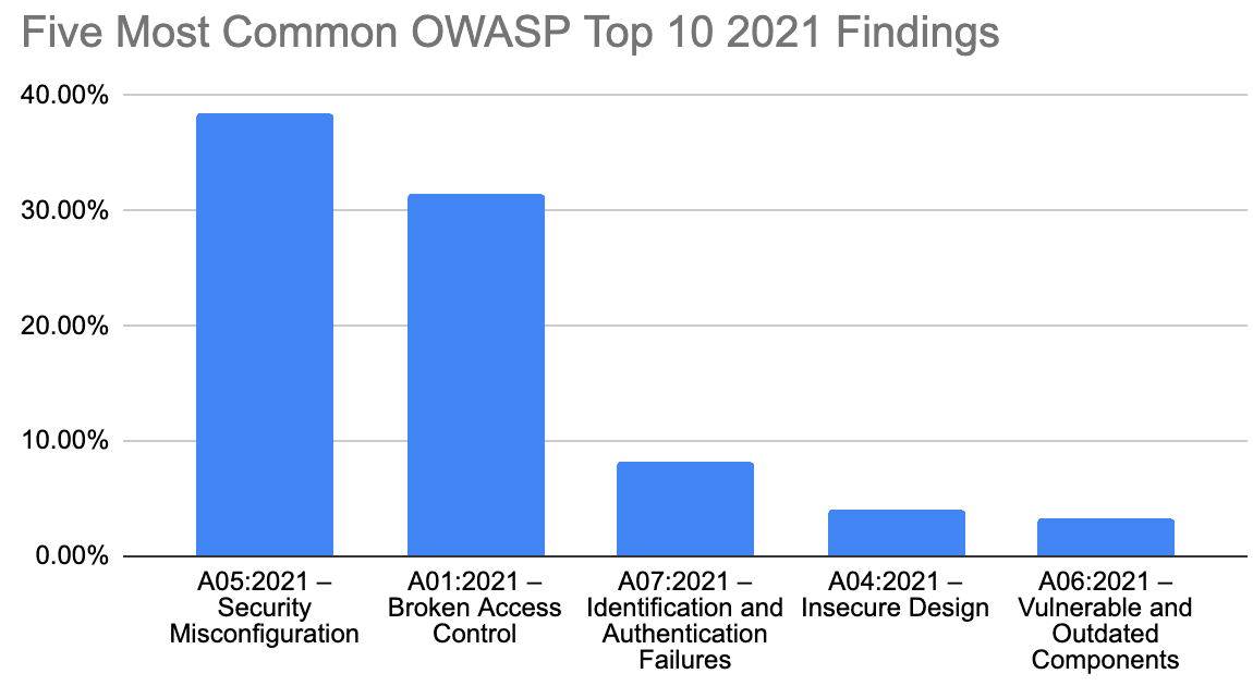 OWASP Top 10 distribution from 2021