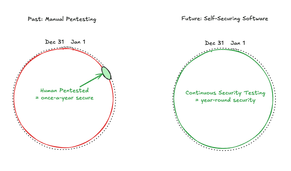 diagram showing the difference between traditional security testing and autonomous security testing