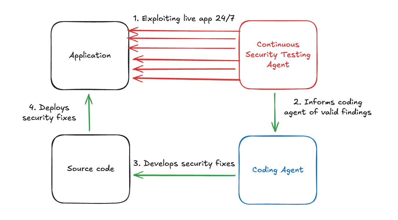 diagram showing how continuous autonomous security testing closes the window for exploitation and feeds data back into coding agents