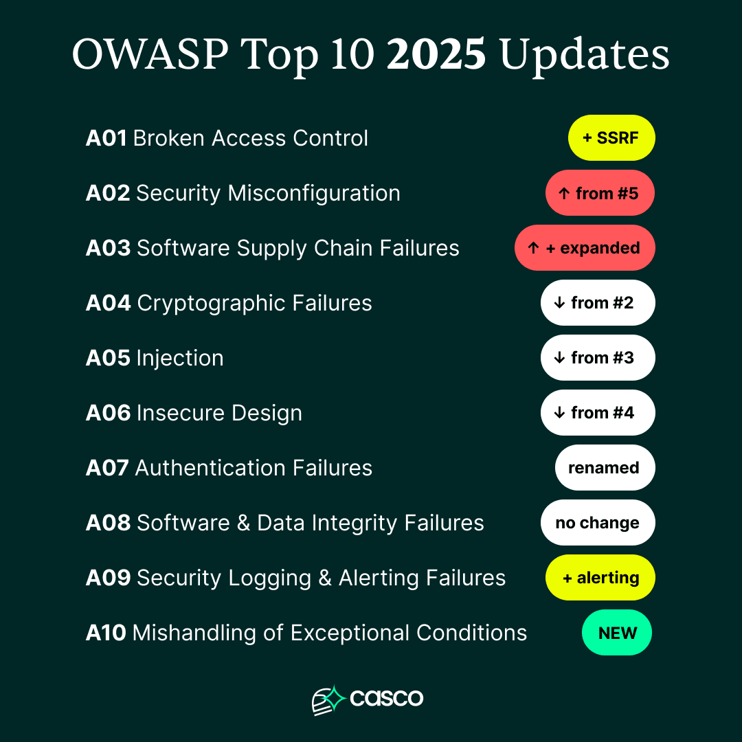 OWASP Top 10 2025