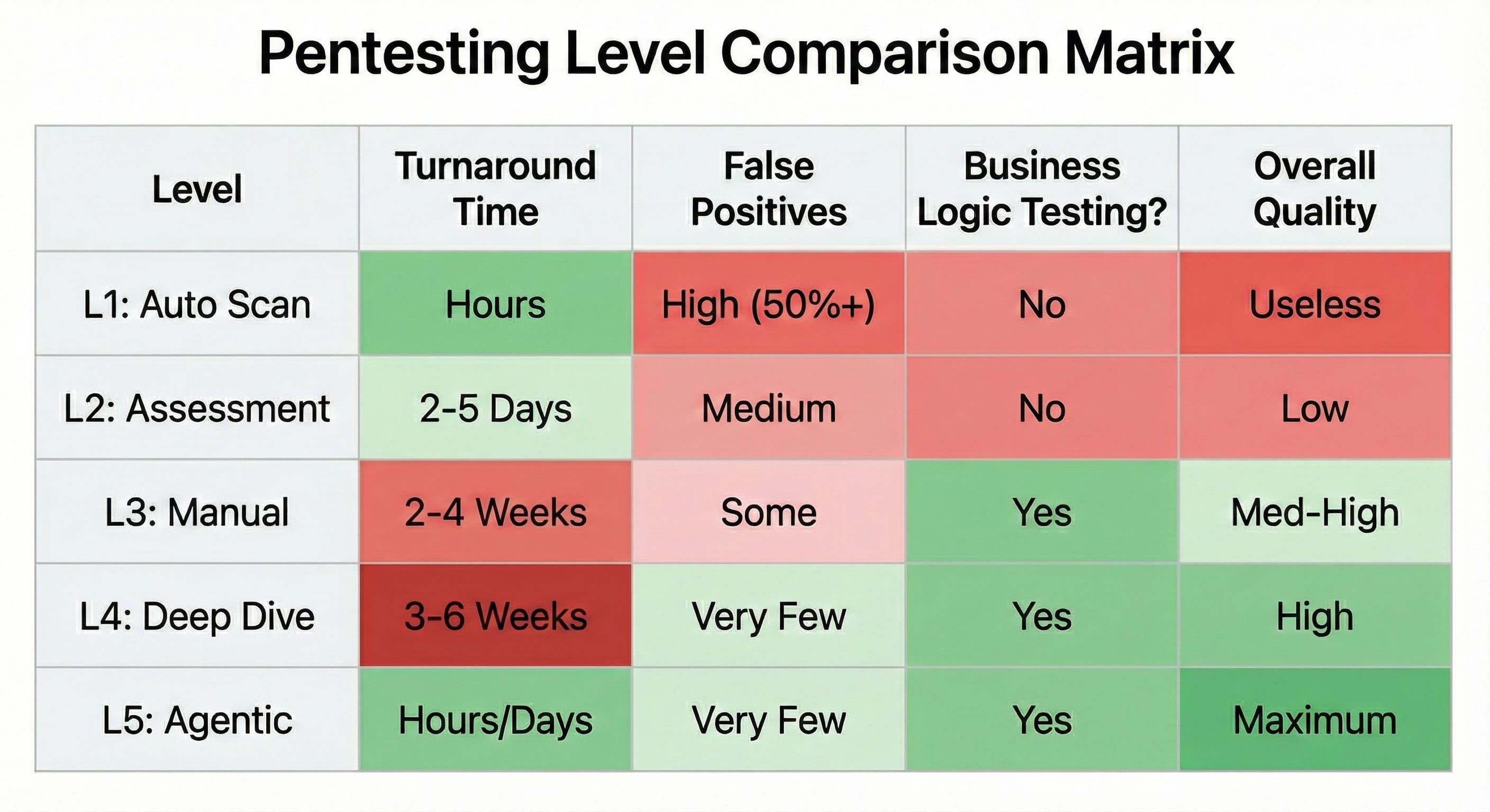 Summary screenshot of all 5 levels of pentesting