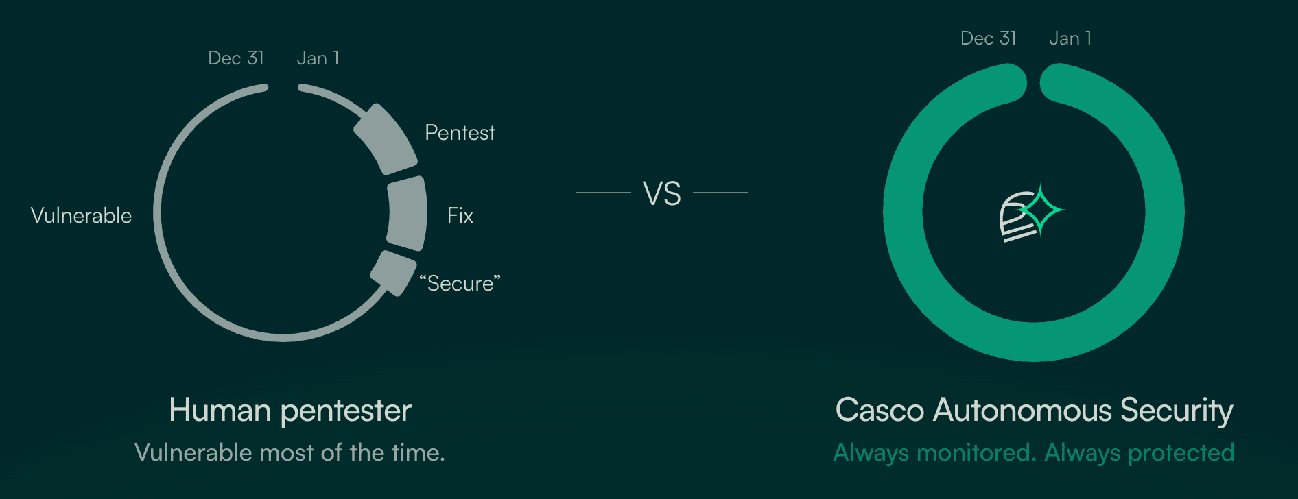Artifact transparency, recency, and compliance